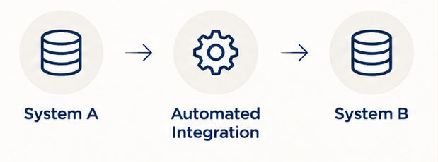 Automated integration between two systems