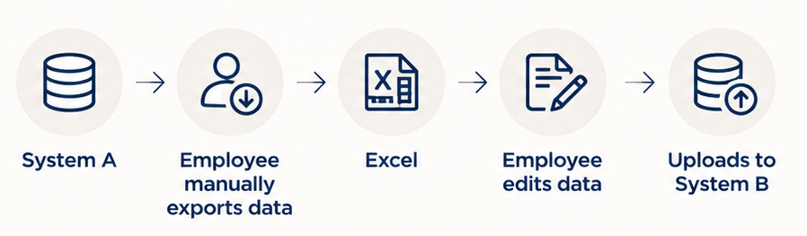 Manual export, Excel editing and re-upload process